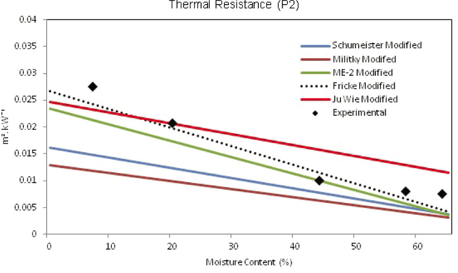 Figure 4 Theoretical thermal resistance vs experimental at different moisture levels (P2).