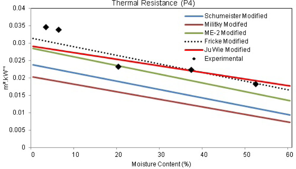 Figure 6 Theoretical thermal resistance vs experimental at different moisture levels (P4).