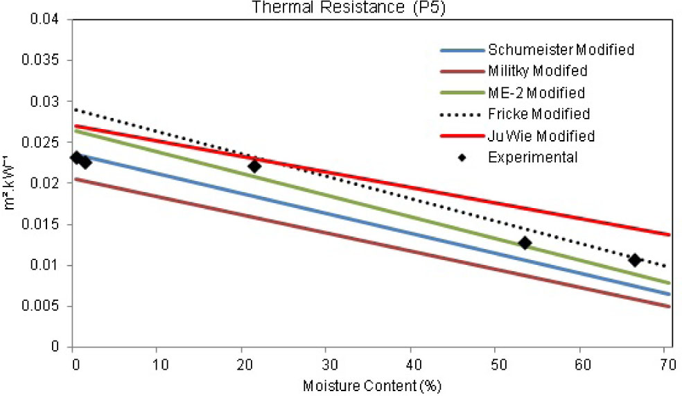 Figure 7 Theoretical thermal resistance vs experimental at different moisture levels (P5).