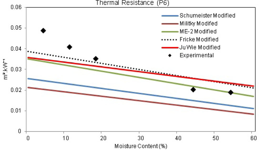 Figure 8 Theoretical thermal resistance vs experimental at different moisture levels (P6).