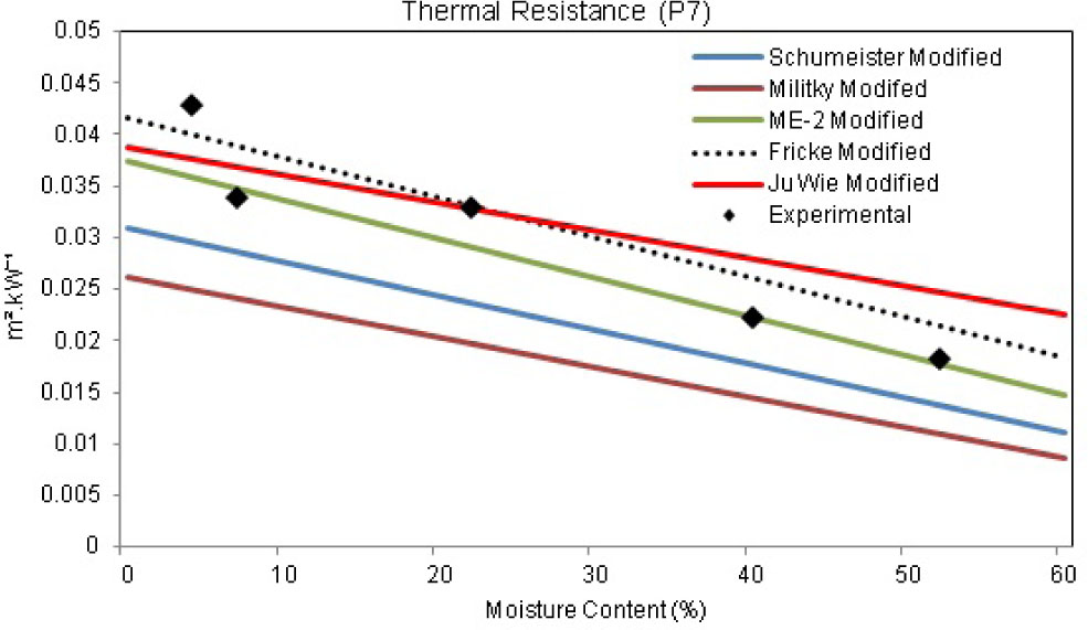 Figure 9 Theoretical thermal resistance vs experimental at different moisture levels (P7).