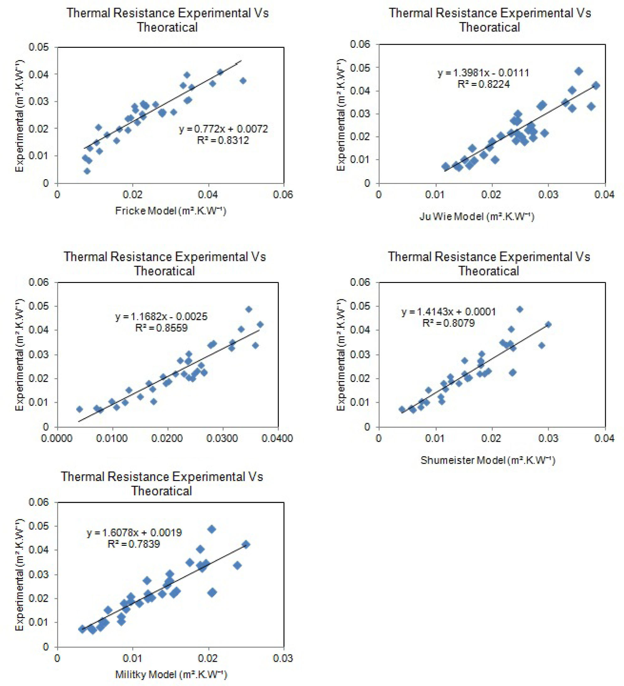 Figure 10 Coefficient of determination predicted vs experimental thermal resistance (m2KW−1).