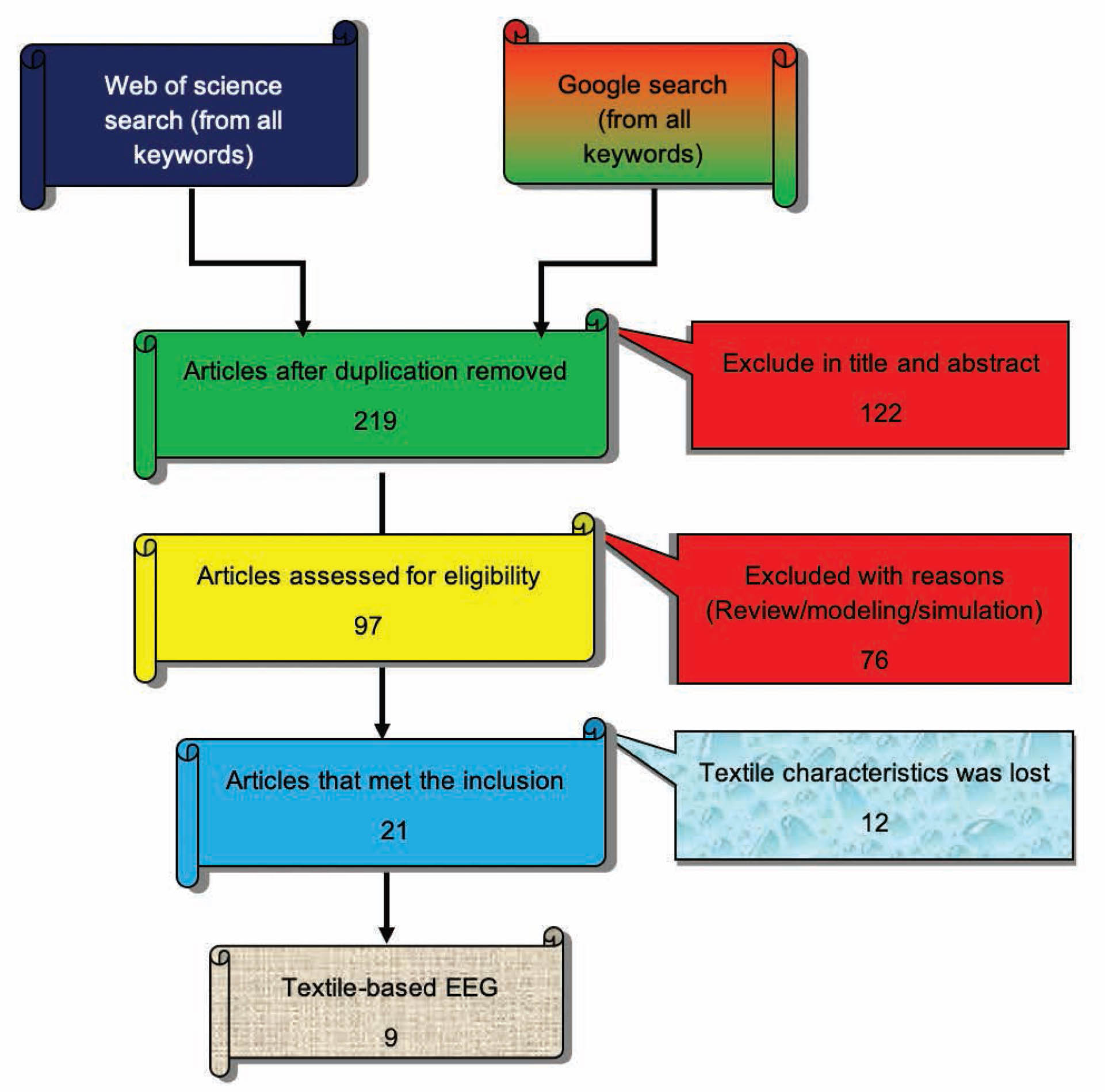 Figure 1 Flow chart of articles selection process and result according to PRISMA.