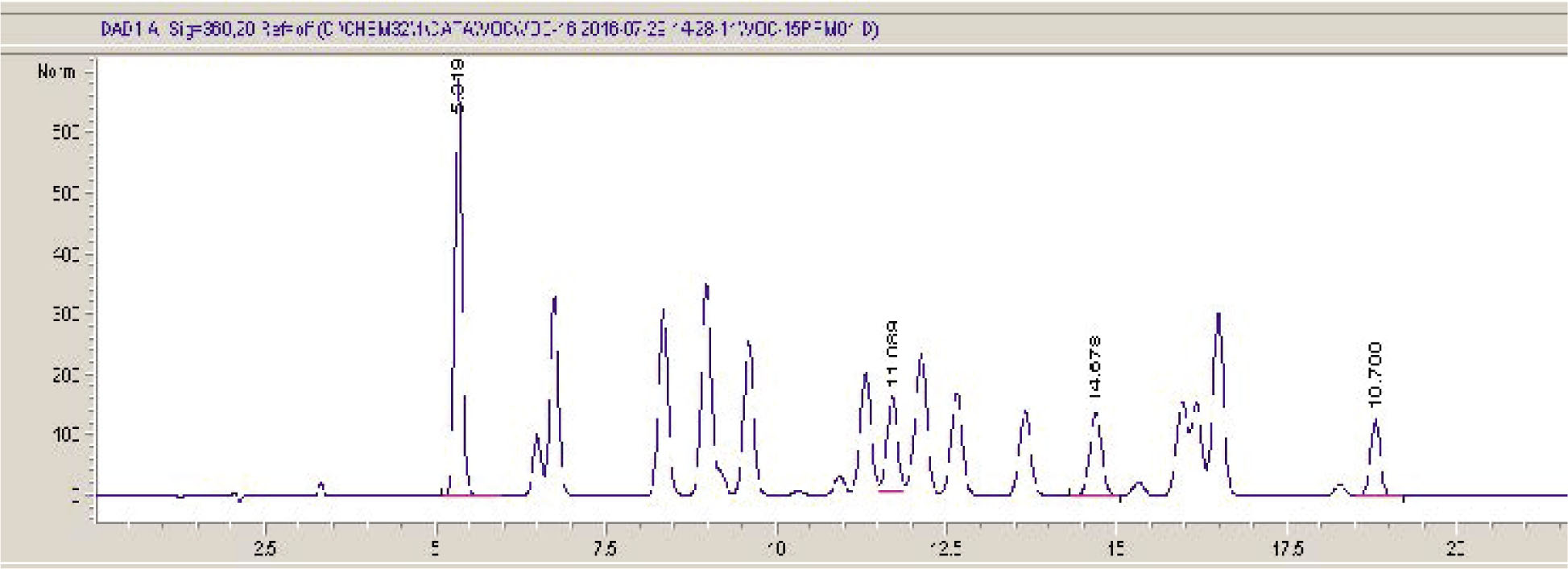 Figure 1 High-performance liquid chromatograms.