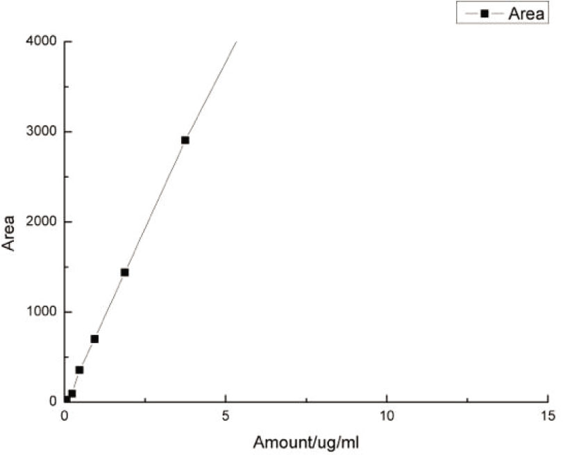 Figure 2 Linear regression of formaldehyde.