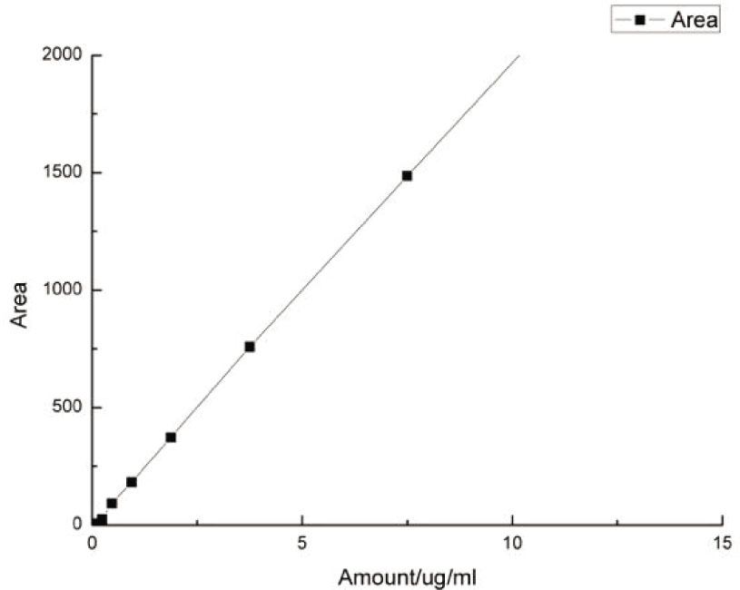 Figure 3 Linear regression of hexanal.