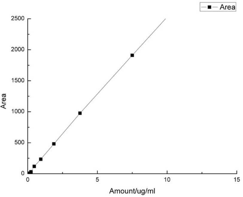 Figure 4 Linear regression of butanone.