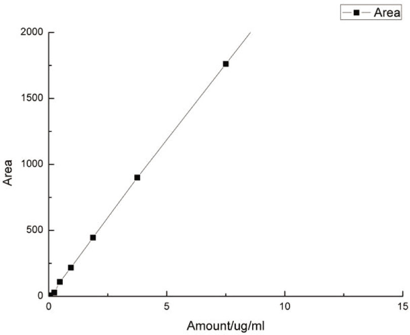 Figure 5 Linear regression of cyclohexanone.