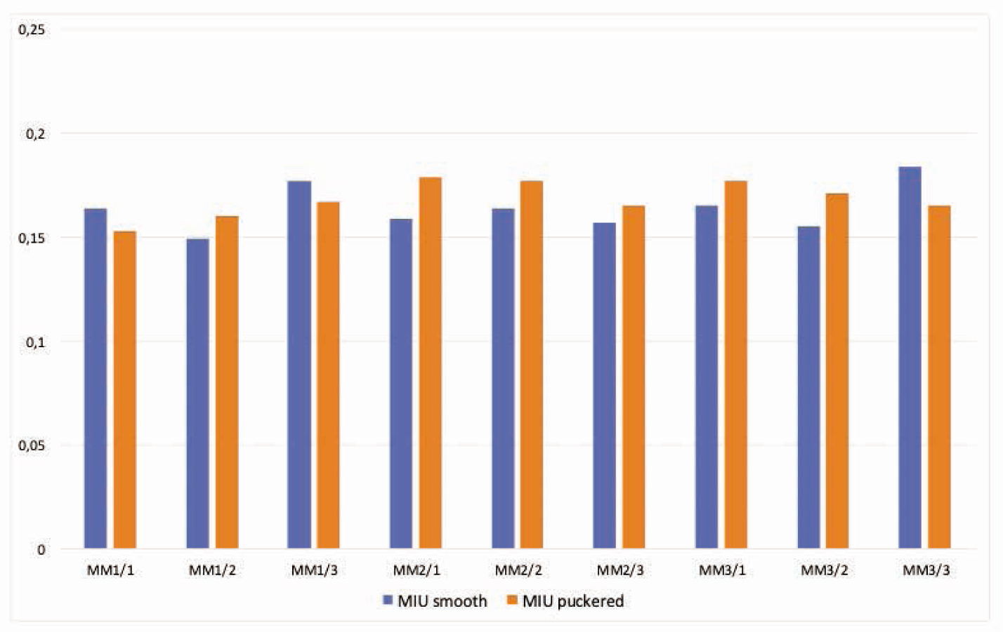 Figure 3 Coefficient of friction of the finished seersucker woven fabrics.