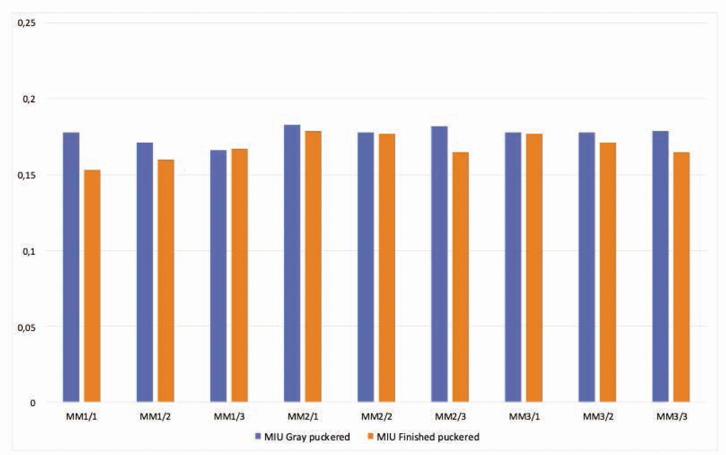Figure 5 Coefficient of friction values for the puckered areas of the gray and finished seersucker woven fabrics.