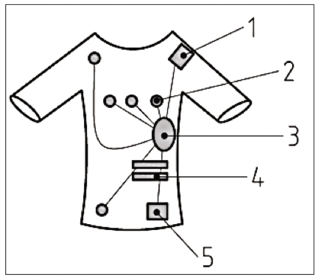 Figure 1 An example of a wearable intelligent textile system: 1 – communication; 2 – sensors; 3 – processors; 4 – actuator; and 5 – energy supply [1].