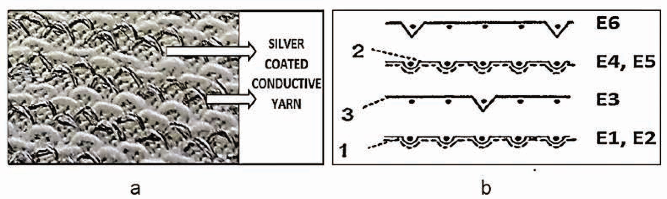 Figure 2 View of the structure (a) and a pattern scheme (b) of three-thread fleecy knitted fabric used for the heating element, where 1 represents the plating yarn (outer layer), 2 the binding yarn (middle layer), and 3 the fleece yarn (inner layer).