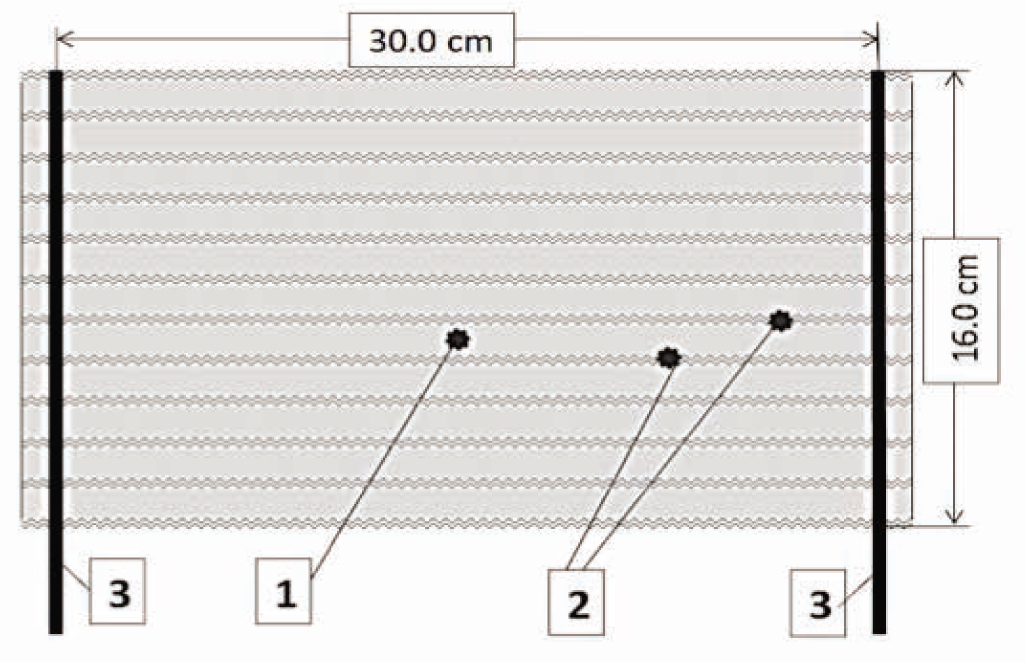 Figure 3 Schematic illustration of the non-isolated heating element: (1) the heating circuit formed on the back side of fleecy knitted fabric, (2) silver coated 17.0 × 4 tex polyester yarns, incorporated into the knitting structure, and (3) the pillar stitch from 30-ply silver-coated filament polyamide 45.0 ± 10 tex yarns.