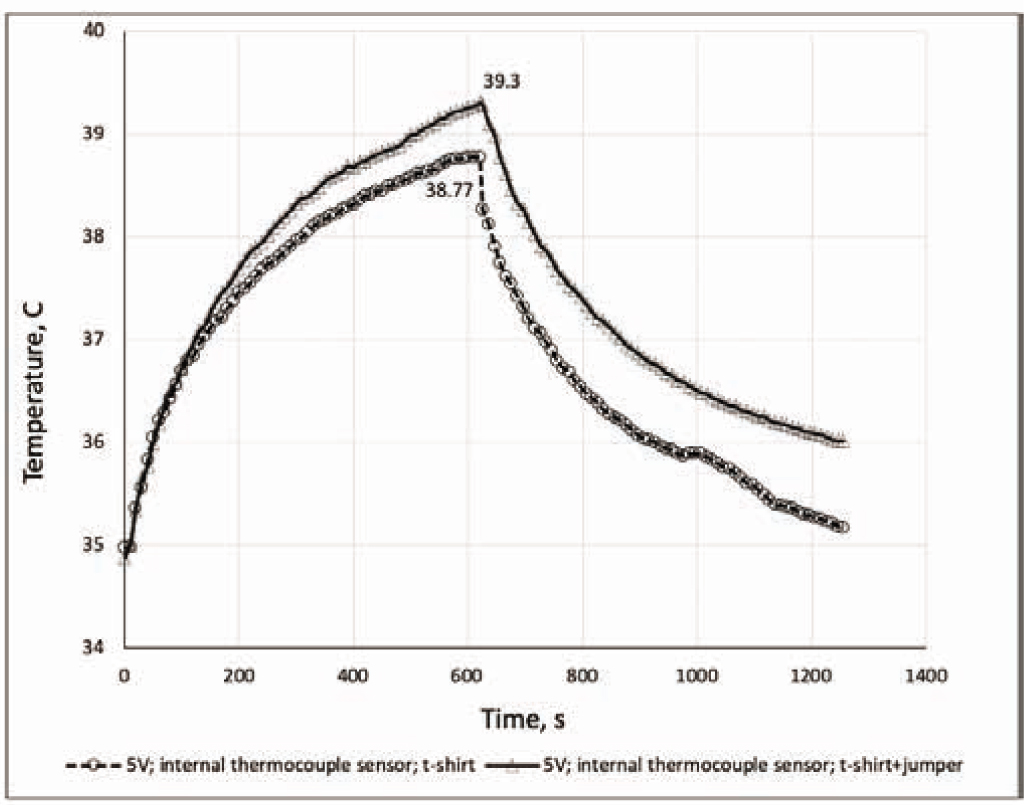 Figure 11 Recorded temperatures of human skin during the heating–cooling process of a heating element tested at an applied voltage of 5 V and a constant current of 2.8 A depending on the layering of clothing.