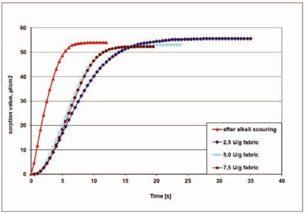 Figure 3 Kinetic curves of H2O sorption on linen woven fabric after alkali or laccase enzyme treatment.