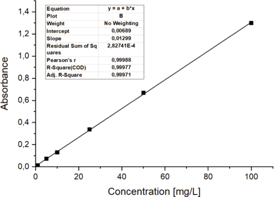 Figure 7 Standard curve for Synozol Blue KBR.