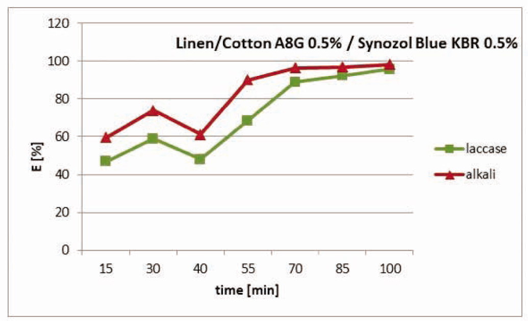 Figure 8 Dependence of dye exhaustion E (%) from the dyeing bath on time for linen/cotton fabric. Two-step process: pretreatment + application of A8G UV absorber and dye.