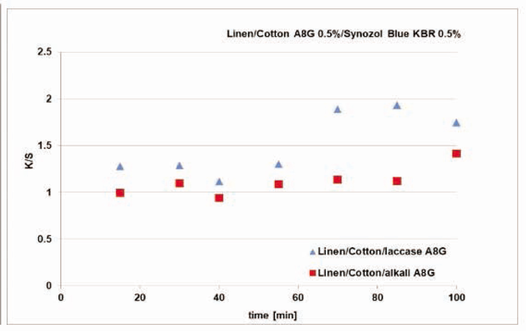 Figure 9 Changes in relative color intensity of linen/cotton fabric during dyeing. Two-step process: pretreatment + application of A8G UV absorber and dye.