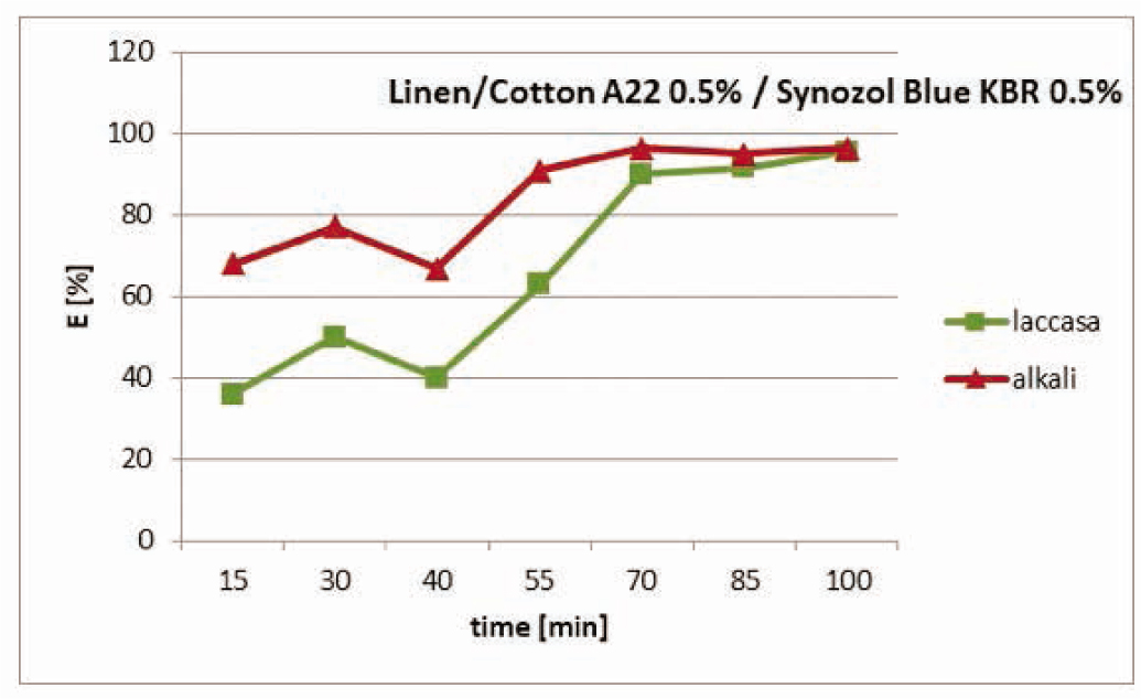 Figure 10 Dependence of dye exhaustion E (%) from the dyeing bath on time for linen/cotton fabric. Two-step process: pretreatment + application of UV A22 absorber and dye.