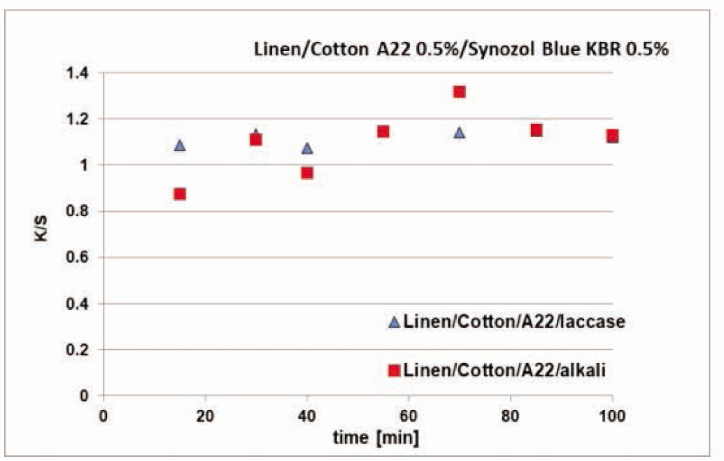 Figure 11 Changes in relative color intensity of linen/cotton fabric during dyeing. Two-step process: pretreatment + application of UV A22 absorber and dye.
