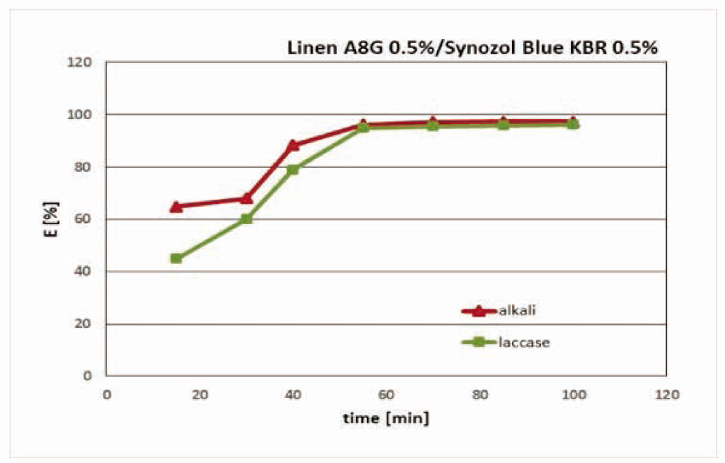 Figure 12 Dependence of dye exhaustion E (%) from the dyeing bath on time for linen fabric. Two-step process: pretreatment + application of A8G UV absorber and dye.