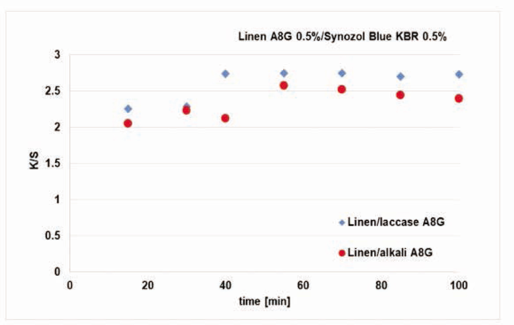 Figure 13 Changes in relative color intensity of linen fabric during dyeing. Two-step process: pretreatment + application of A8G UV absorber and dye.