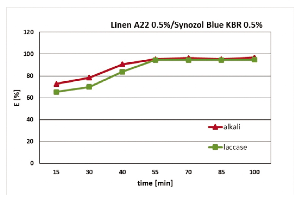 Figure 14 Dependence of dye exhaustion E (%) from the dyeing bath on time for linen fabric. Two-step process: pretreatment + application of UV A22 absorber and dye.