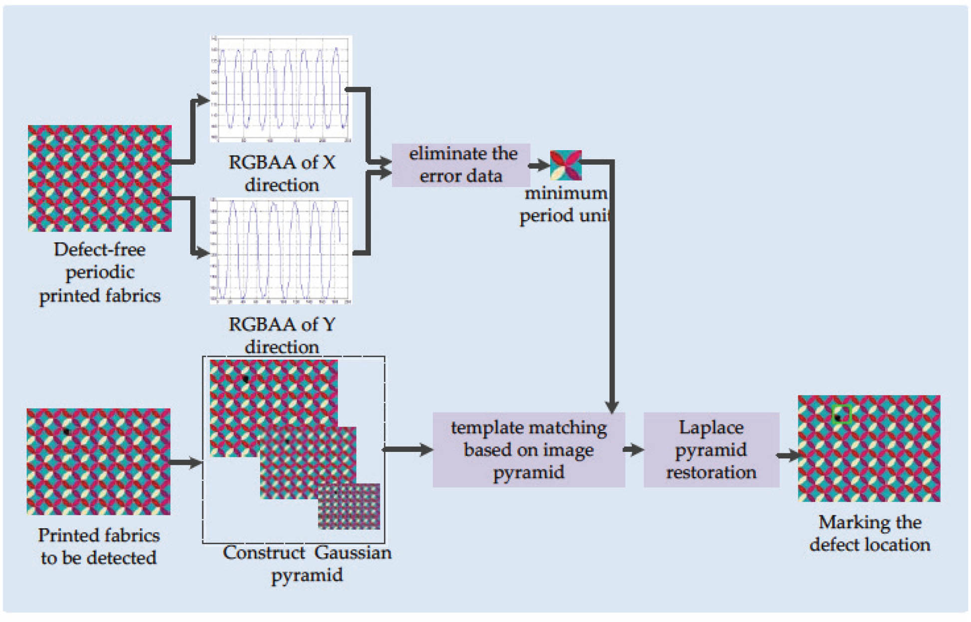 Figure 1 Overall flow chart of defect detection of printed fabrics.