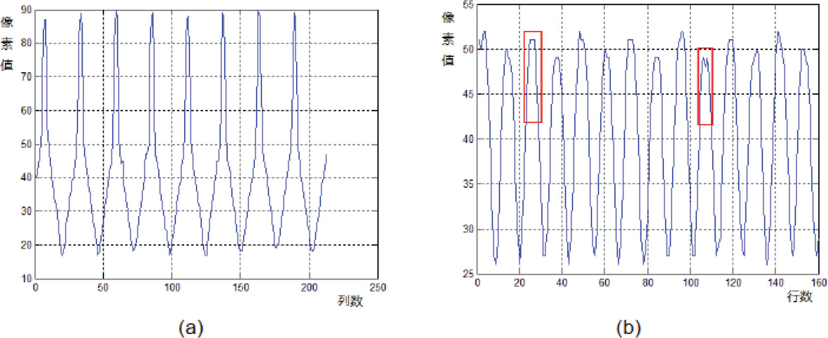 Figure 3 RGB accumulative average (RGBAA) results of printed fabrics: (a) is the RGBAA in Y-direction and (b) is the RGBAA in X-direction.