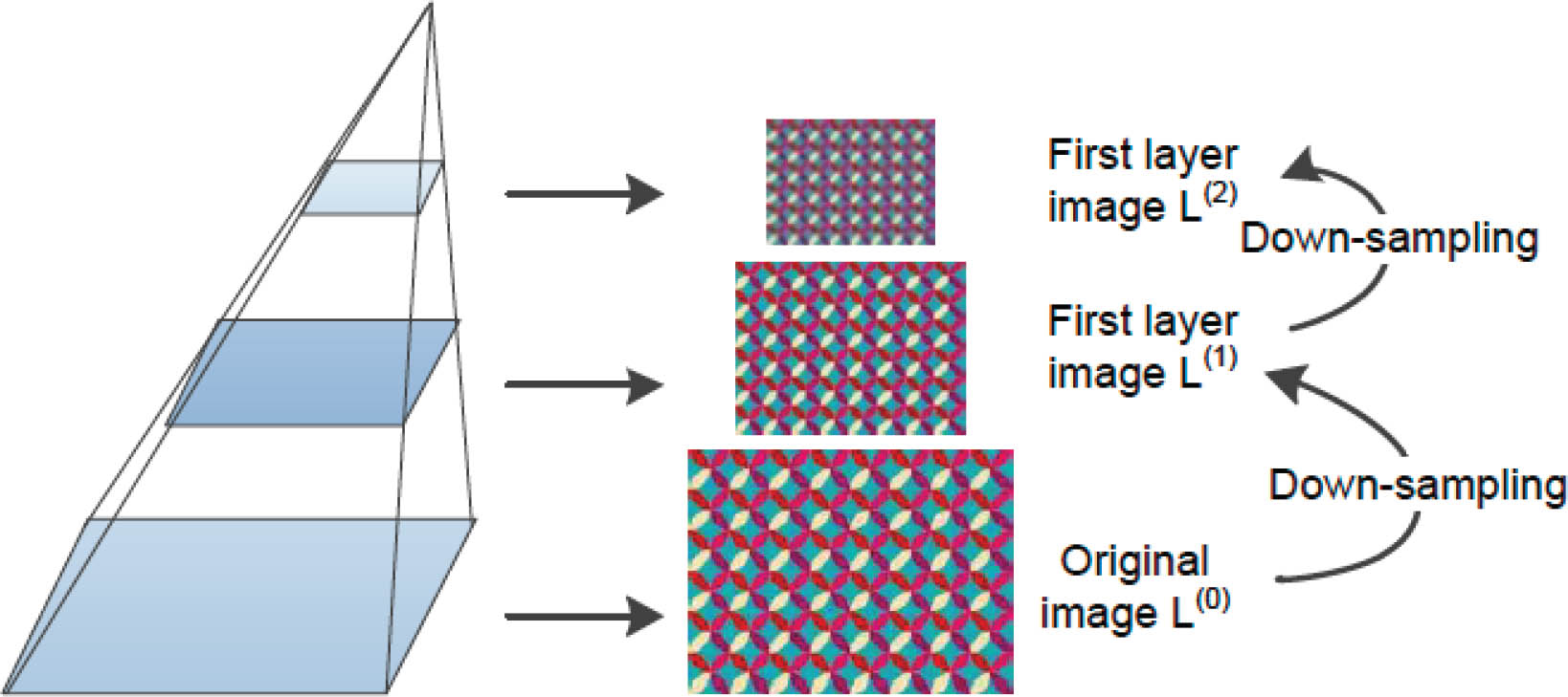 Figure 5 Gaussian pyramid of printed fabric.