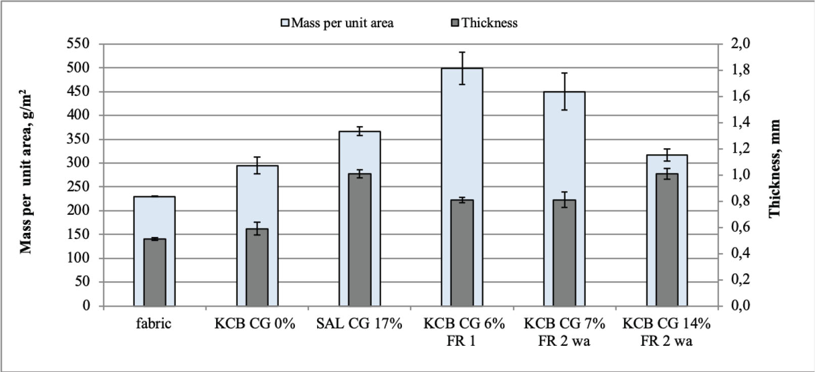 Figure 1 Thickness and mass per unit area of textile composites.