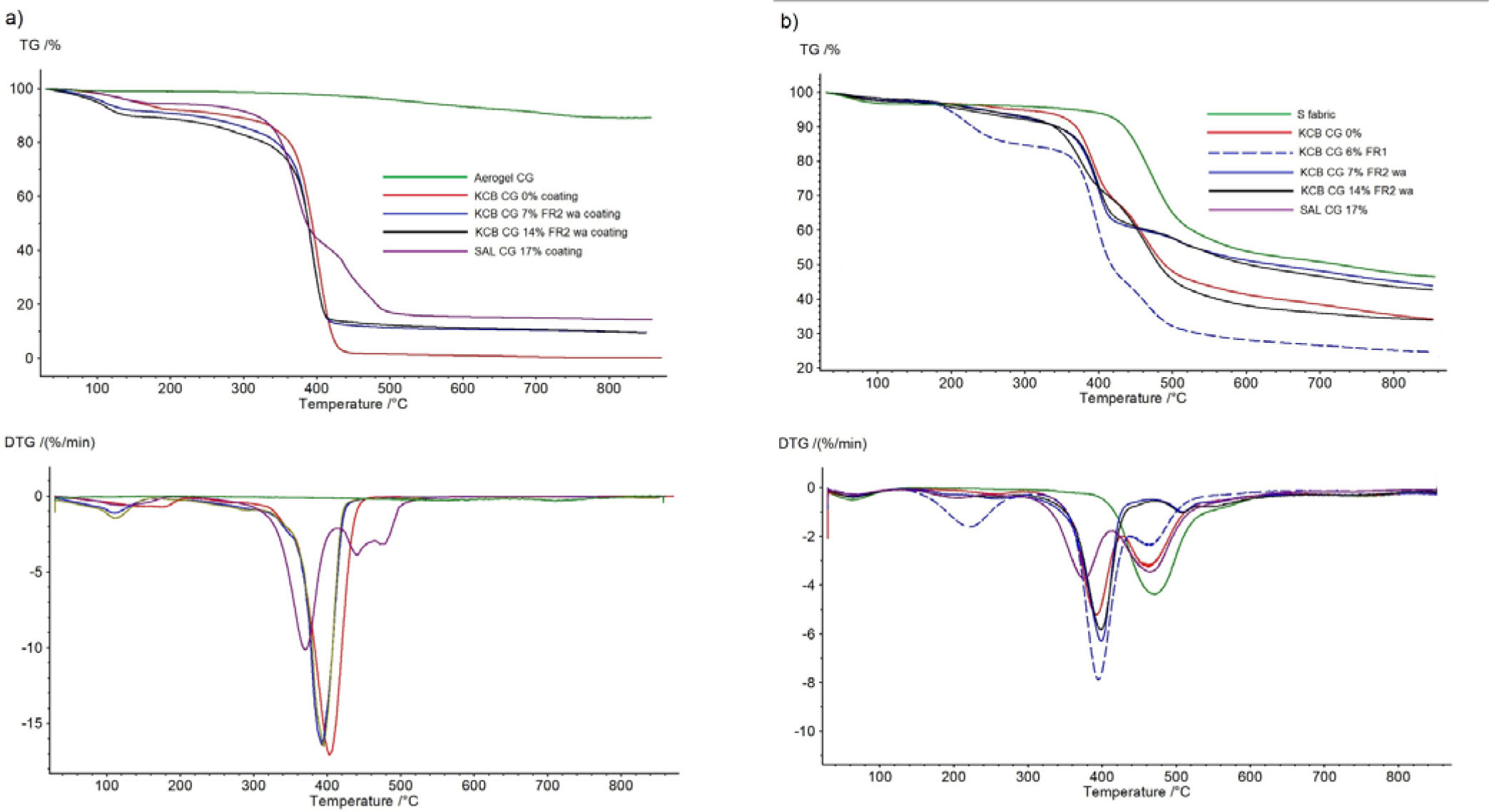 Figure 6 TG/DTG curves for (a) coatings and (b) coated fabric.