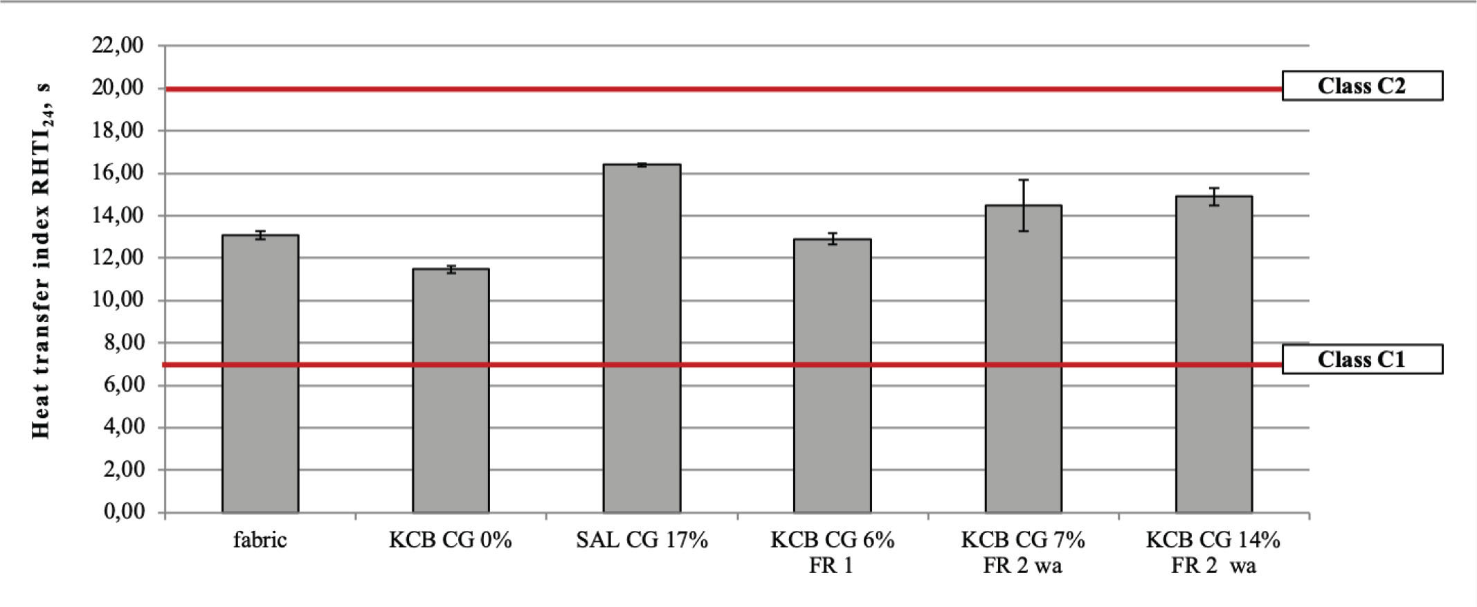 Figure 7 RHTI24 for composites containing coatings with and without aerogel.