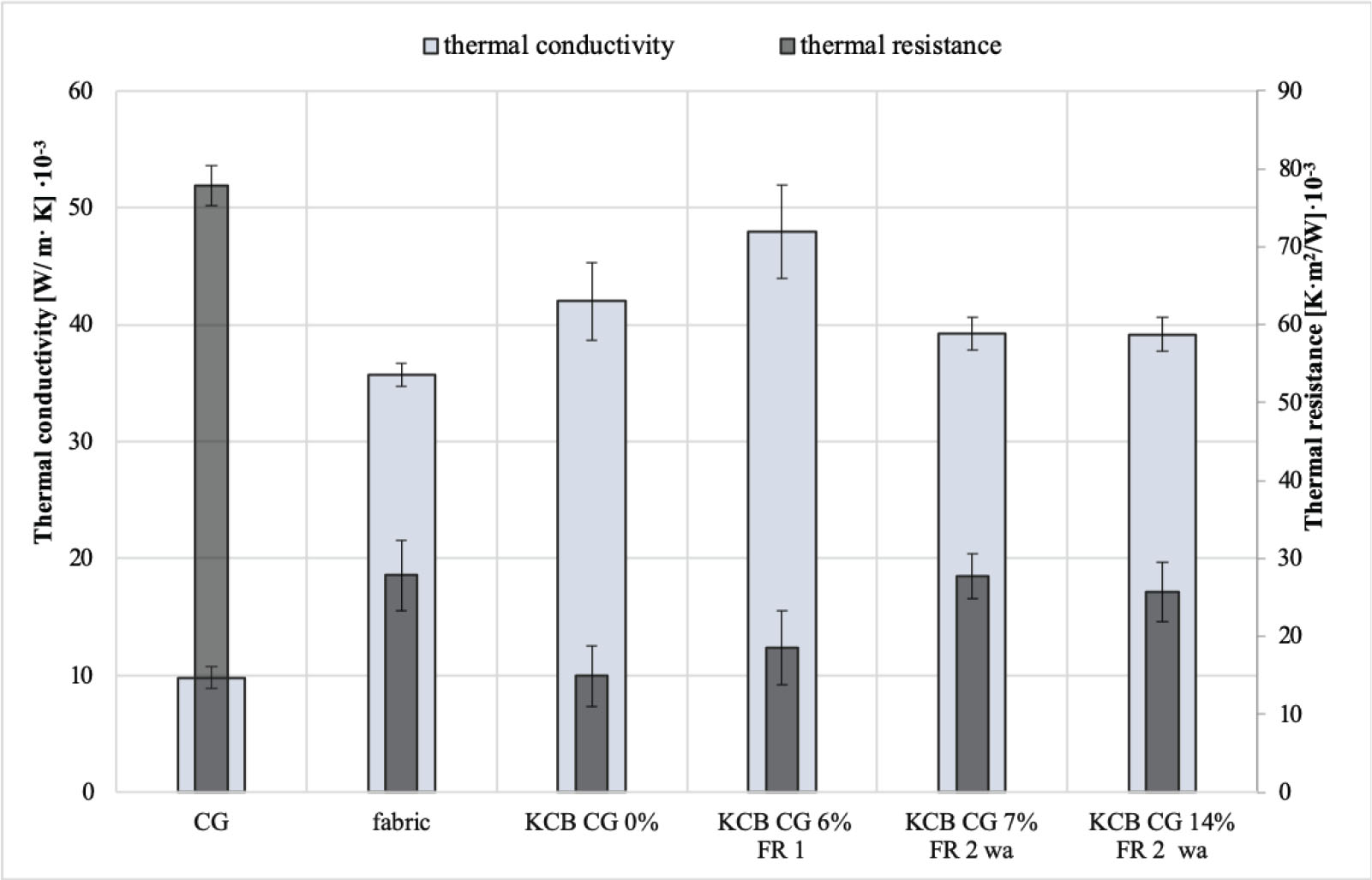 Figure 8 Thermal conductivity and thermal resistance of composites containing polymeric coatings with and without aerogel.