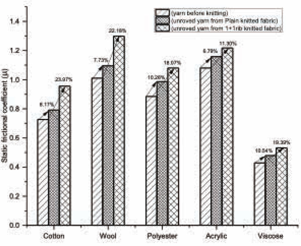 Figure 11 Static frictional coefficient (µ) values before knitting and after being unraveled