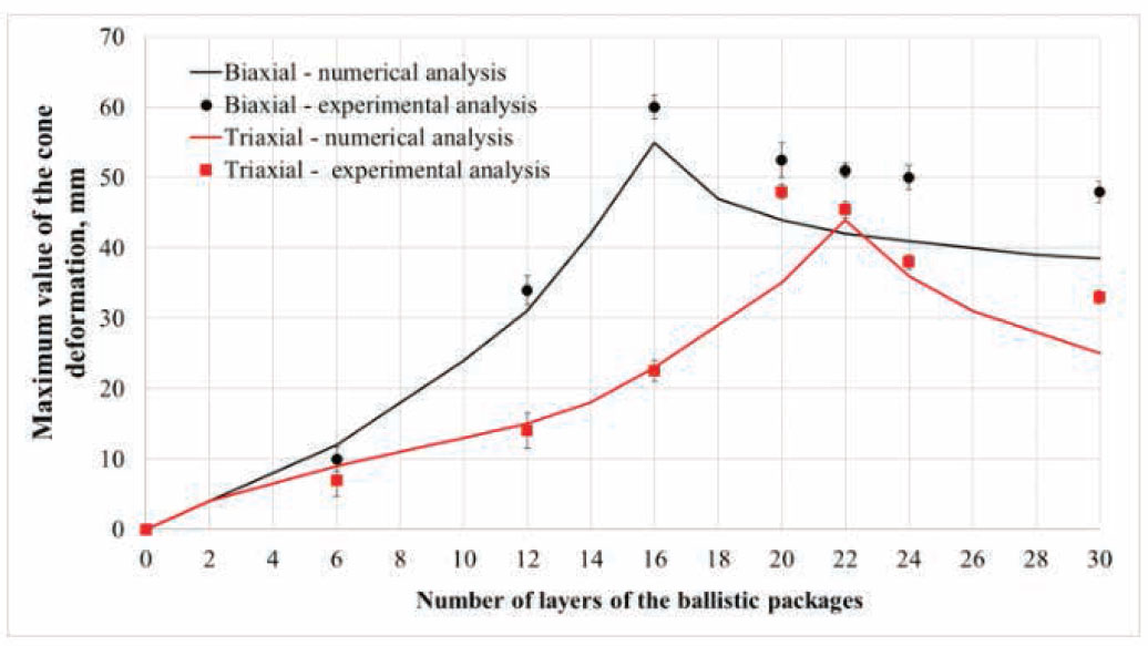 Figure 17 Maximum value of the cone depending on the number of layers of the ballistic package made of the biaxial and triaxial fabrics.