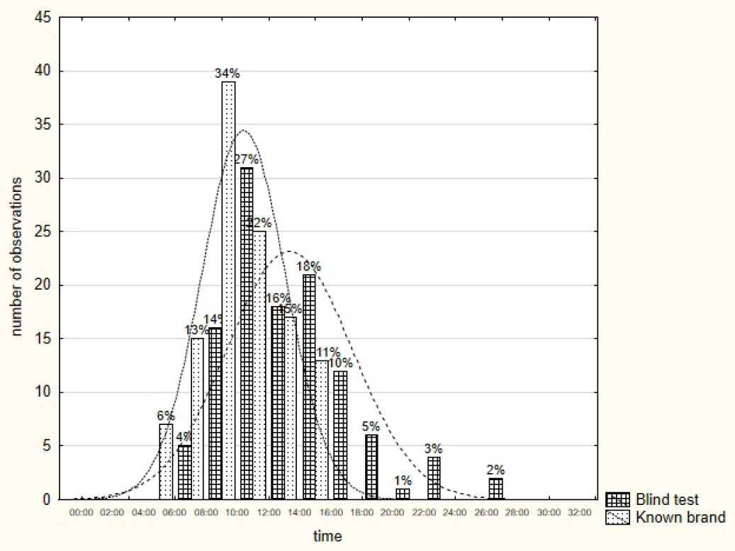 Figure 2 The results of measurements of the time required to perform a quality assessment of products of known brand compared with the blind test.