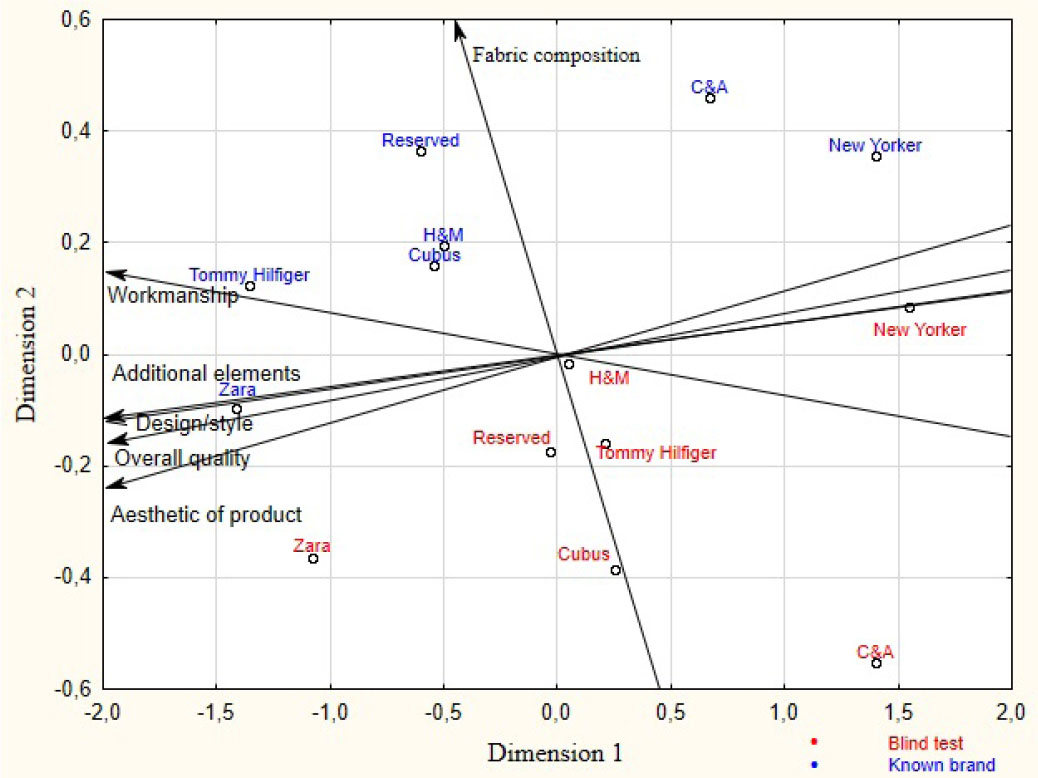 Figure 3 The PROFIT analysis results for the brands tested (the blind test and the known brand test) taking into account the quality features of the products.