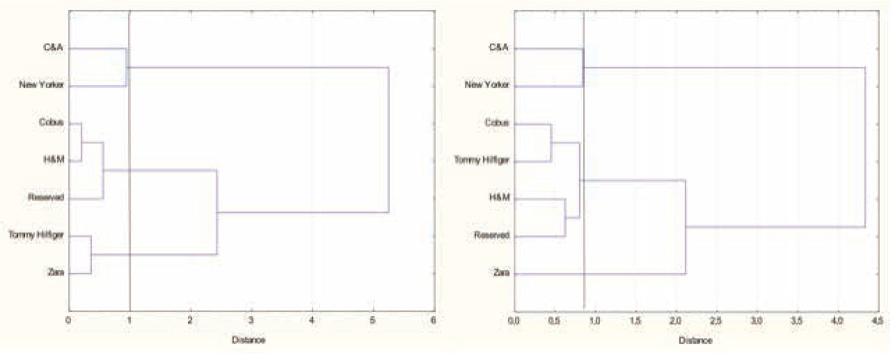 Figure 4 Taxonomy of clothing brands based on the sensory assessment of (a) known brand and (b) blind test.