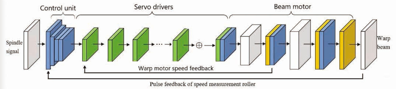 Figure 1 Control flow of warp-knitting multispeed let-off model.