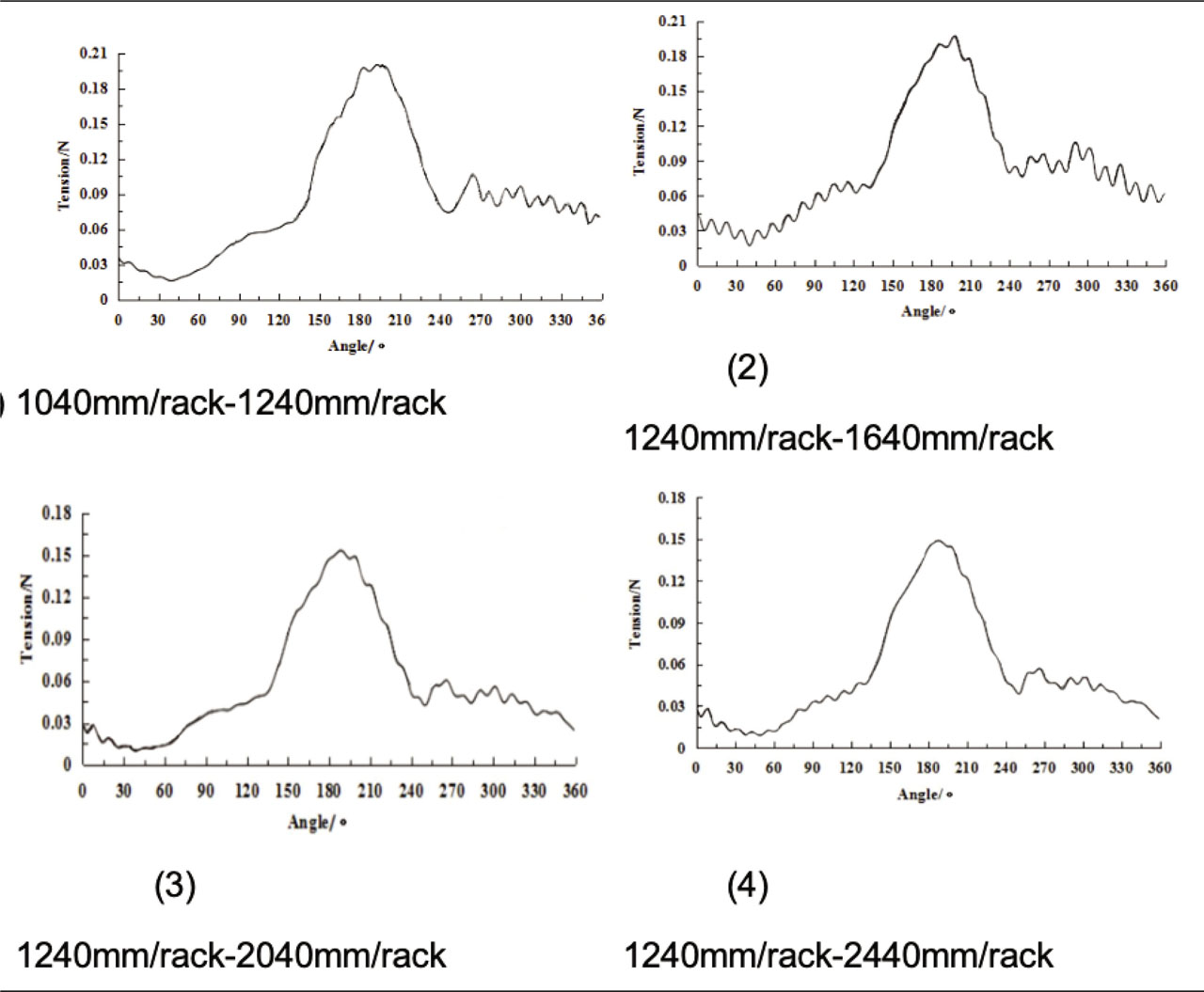 Figure 3 The change curve of warp tension with varied let-off amounts switching.