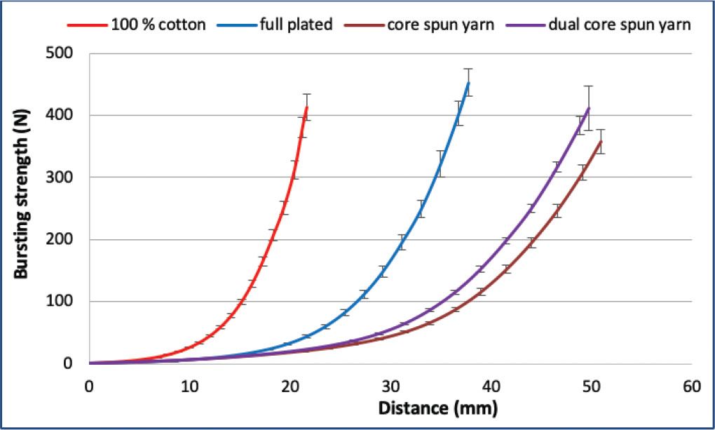 Figure 3 The relation between bursting strength and displacement for single jersey knitted fabrics.