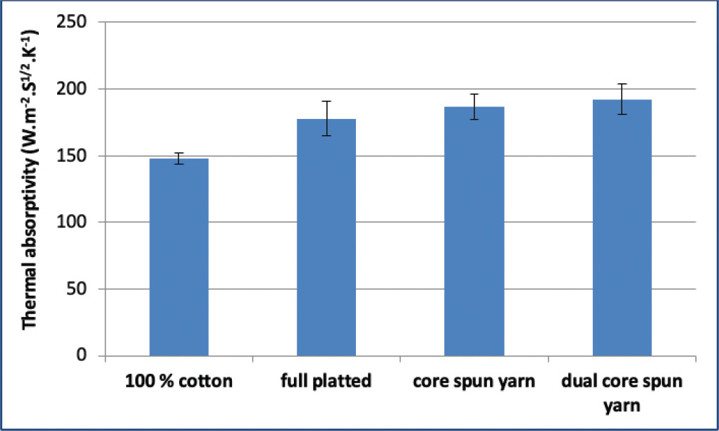 Figure 6 Effect of Lycra state on thermal absorptivity of single jersey knitted fabrics.