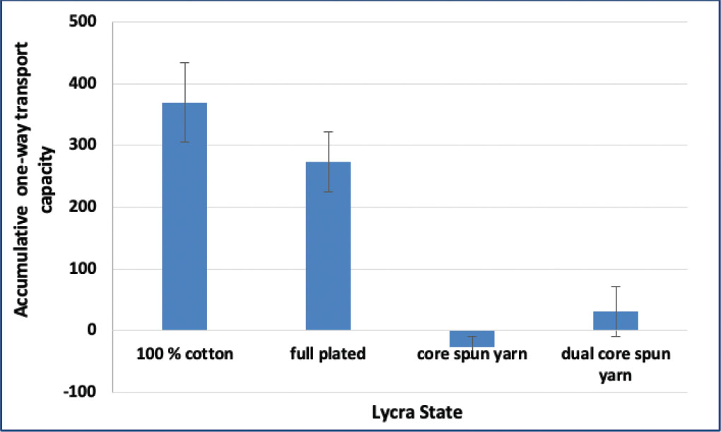 Figure 8 Effect of Lycra state on one-way transport capacity single jersey knitted fabrics.