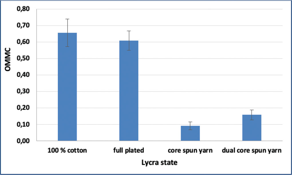 Figure 9 Effect of Lycra state on overall moisture management capacity for single jersey knitted fabrics.