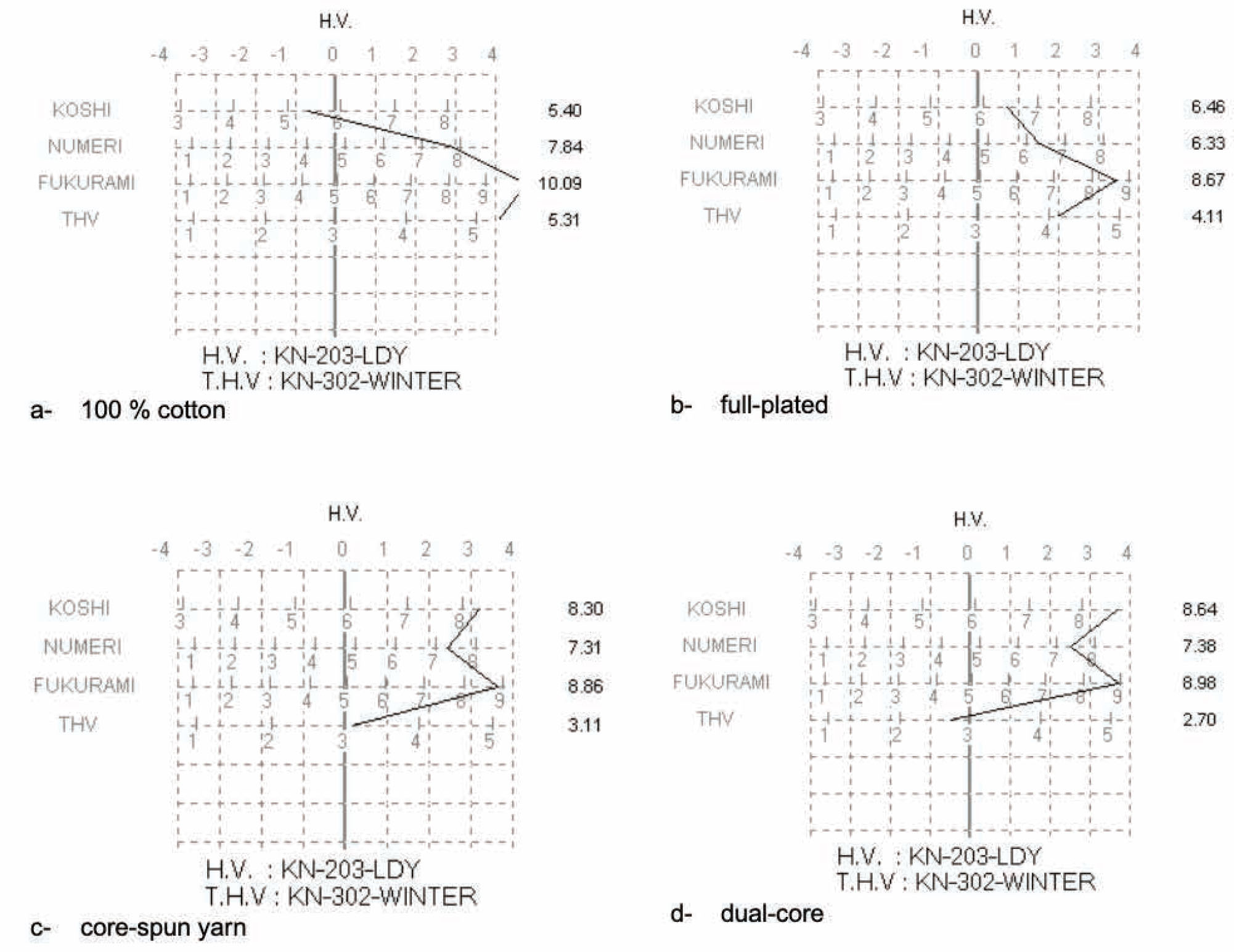 Figure 10 Primary hand value and total hand value of different Lycra state,
