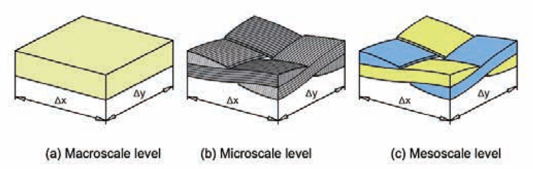 Figure 2 Observation levels used in modeling plain weave reinforcement fabric