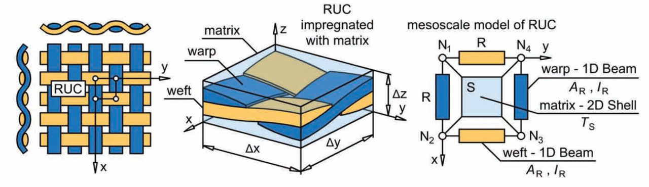Figure 3 Mesoscale model of RUC for lamina reinforced with roving fabric of plain weave
