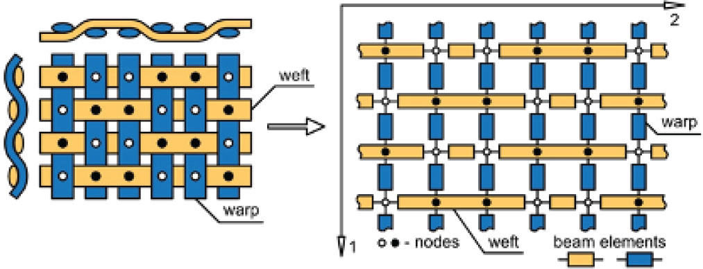 Figure 4 Arrangement of beam elements for the fabric with half basket weave