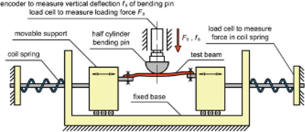 Figure 6 Schematic of the door beam testing stand according to the standard [16]
